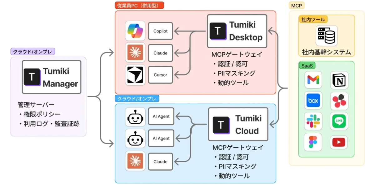 Tumiki Manager、Desktop、Cloudを含むシステムアーキテクチャ図