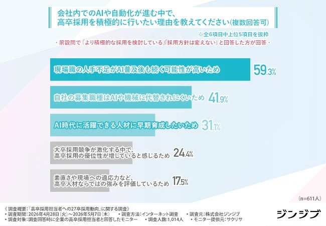 会社内でのAIや自動化が進む中で、高卒採用を積極的に行いたい理由を教えてください(複数回答可)