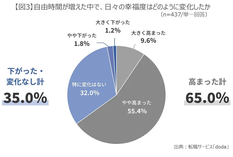 自由時間が増えた中の幸福度変化