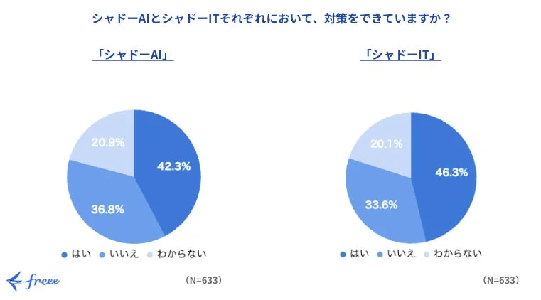 シャドーAIとシャドーITそれぞれにおいて、対策をできていますか?