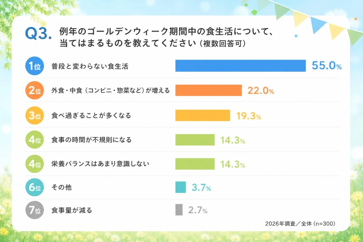 例年のゴールデンウィーク期間中の食生活について