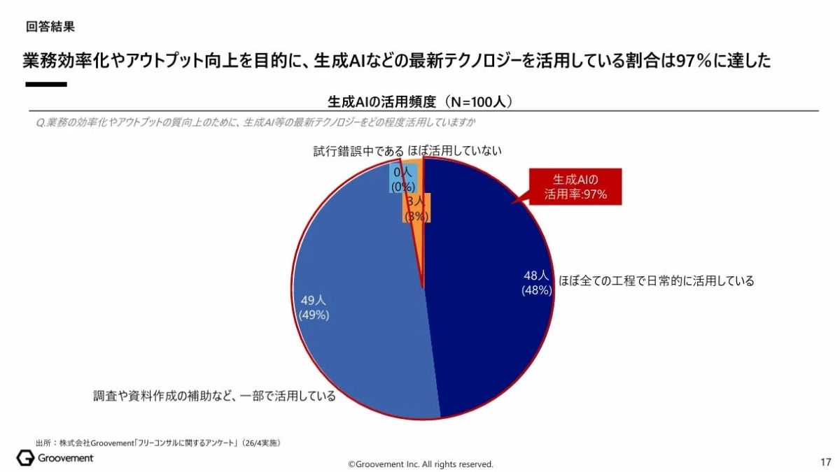 生成AI活用頻度