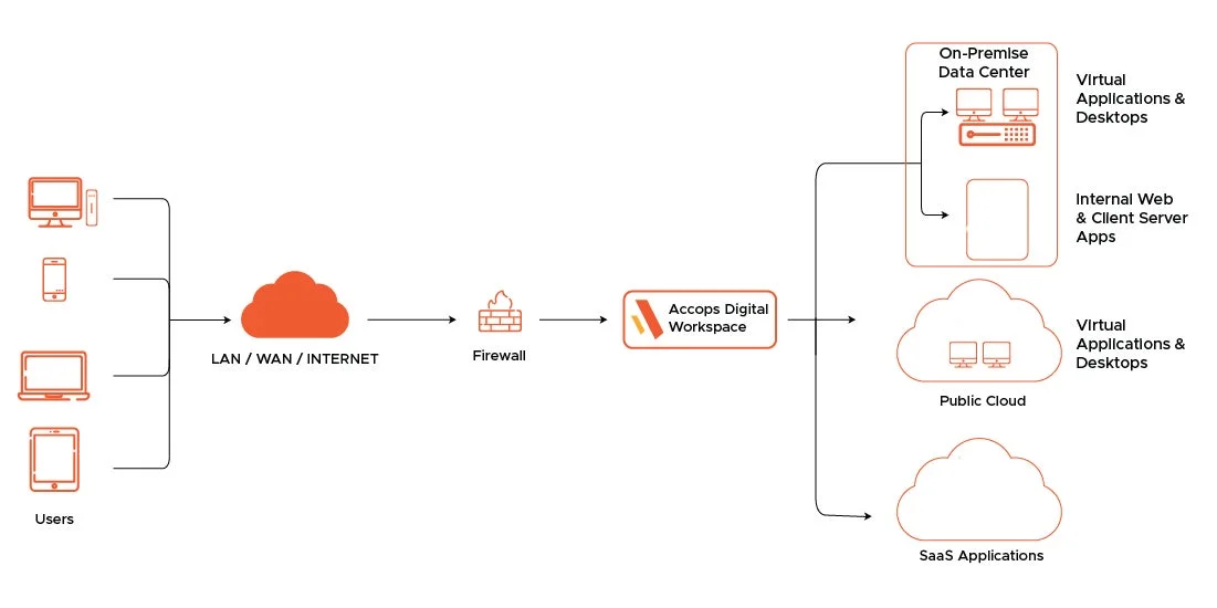 Users LAN / WAN / INTERNET Firewall Accops Digital Workspace On-Premise Data Center Virtual Applications & Desktops Internal Web & Client Server Apps Public Cloud Virtual Applications & Desktops SaaS Applications