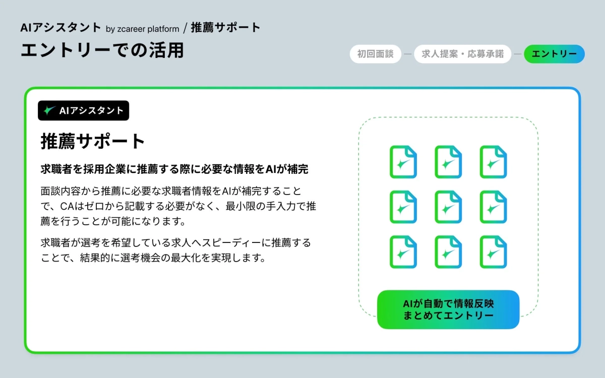 AIアシスタント by zcareer platform / 推薦サポート エントリーでの活用 初回面談 求人提案・応募承諾 エントリー AIアシスタント 推薦サポート 求職者を採用企業に推薦する際に必要な情報をAIが補完 面談内容から推薦に必要な求職者情報をAIが補完することで、CAはゼロから記載する必要がなく、最小限の手入力で推薦を行うことが可能になります。 求職者が選考を希望している求人へスピーディーに推薦することで、結果的に選考機会の最大化を実現します。 AIが自動で情報反映 まとめてエントリー
