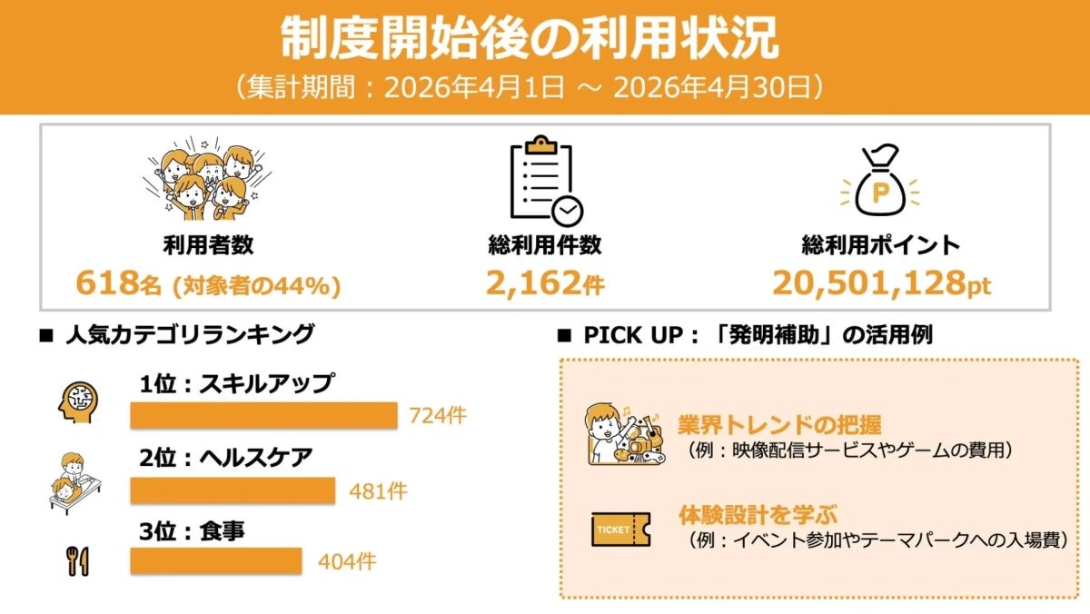 制度開始後の利用状況のデータとランキング