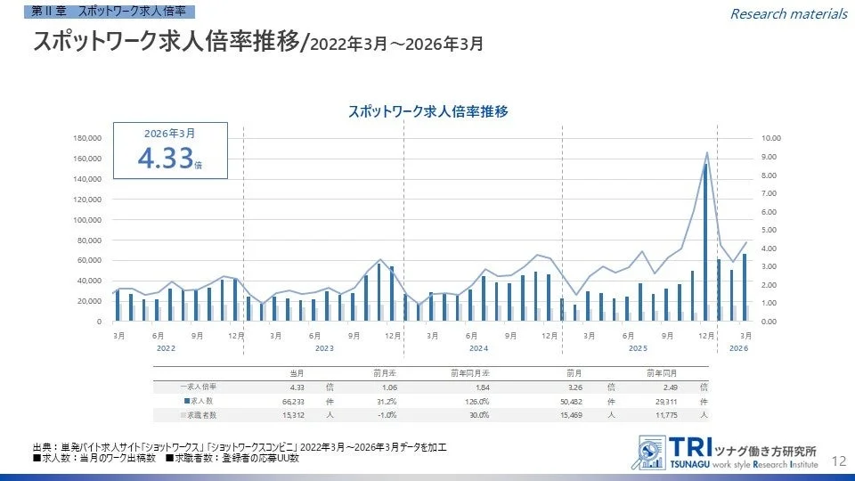スポットワーク求人倍率の推移