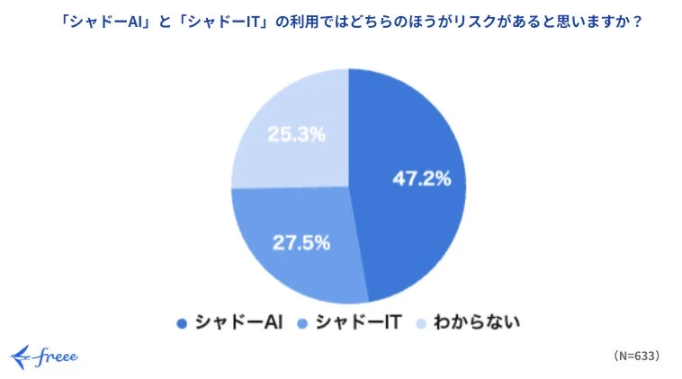 「シャドーAI」と「シャドーIT」の利用ではどちらのほうがリスクがあると思いますか?