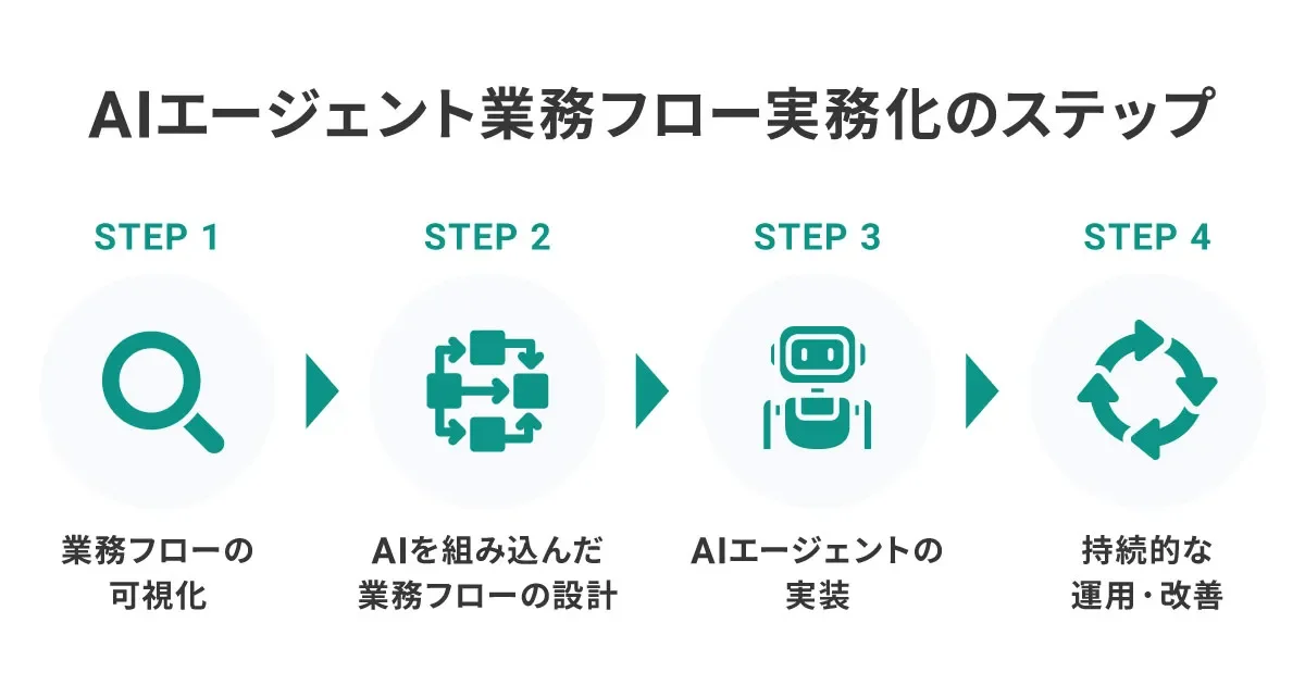 AIエージェント業務フロー実務化のステップ