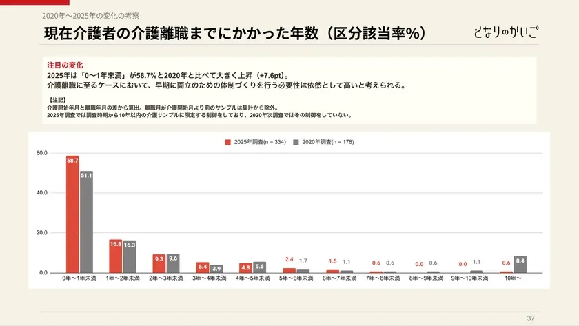 介護離職までにかかった年数