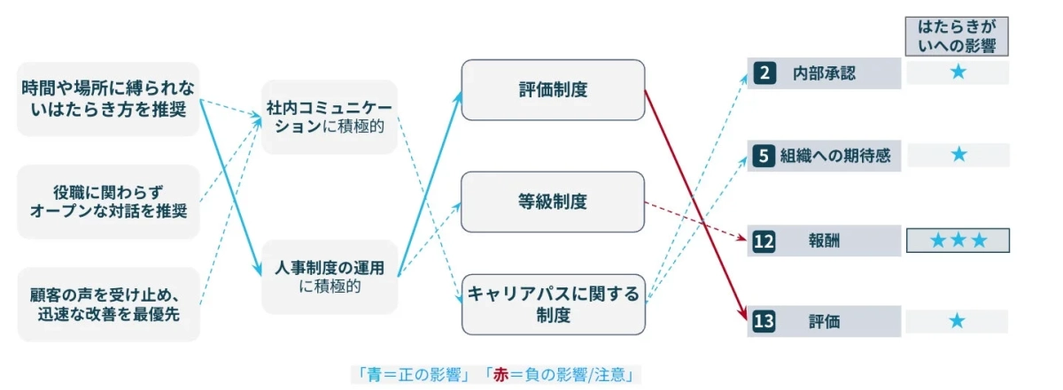 柔軟な働き方やオープンな対話、顧客志向の推進が、社内コミュニケーションと人事制度運用を通じて、従業員のはたらきがい(内部承認、組織への期待、報酬、評価)に与える影響を示す図。特に報酬への正の影響が強い。