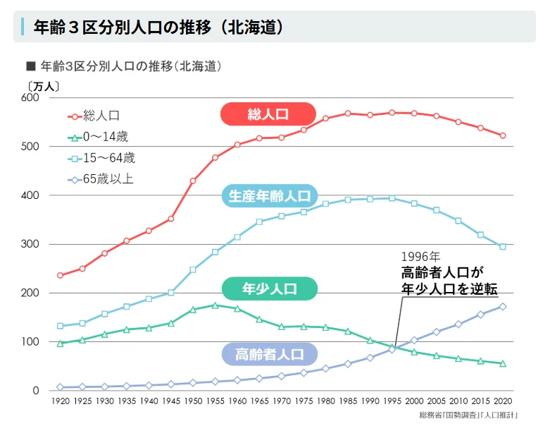 北海道の年齢3区分別人口推移を示すグラフ