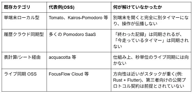 既存カテゴリが解いていなかった問題