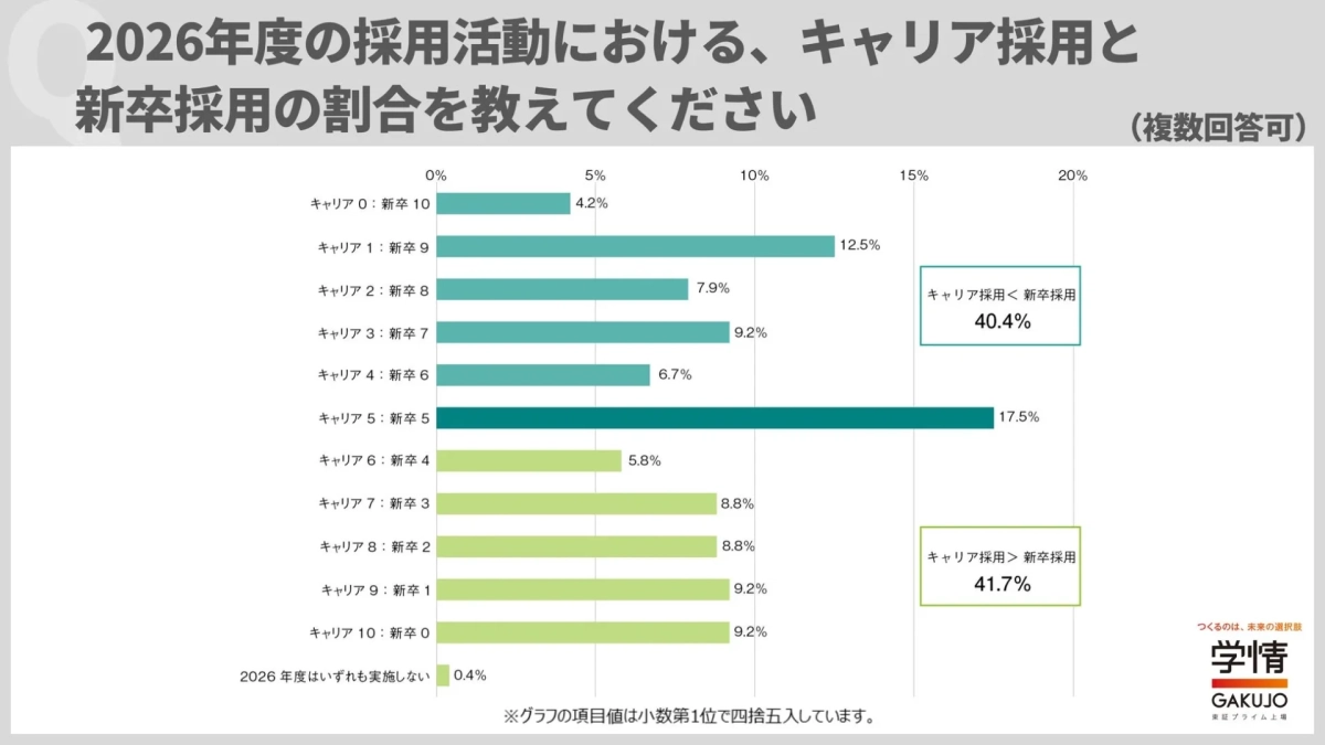 キャリア採用と新卒採用の割合