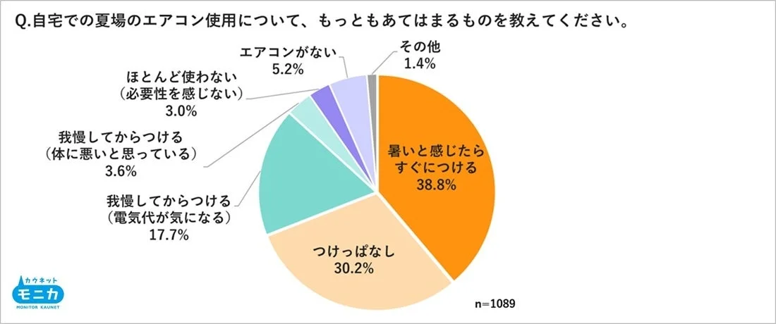 自宅でのエアコン使用