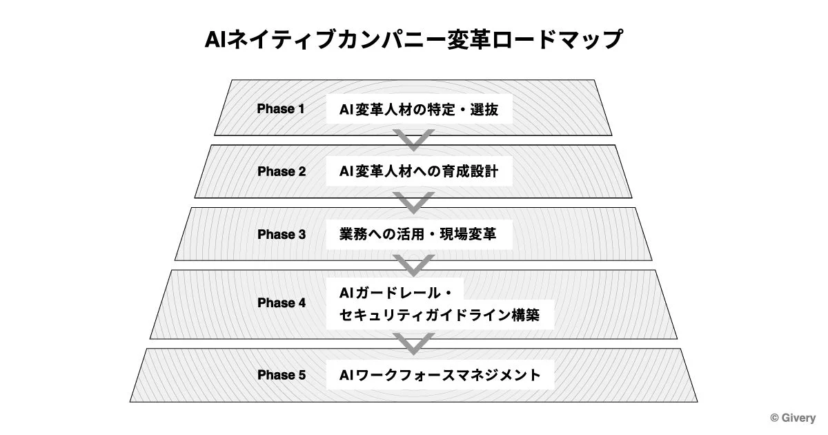 AIネイティブカンパニー変革ロードマップ