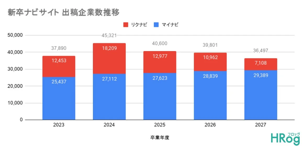 新卒ナビサイト出稿企業数推移
