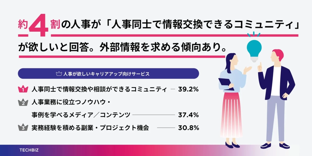 約4割の人事が「人事同士で情報交換できるコミュニティ」が欲しいと回答。外部情報を求める傾向あり。