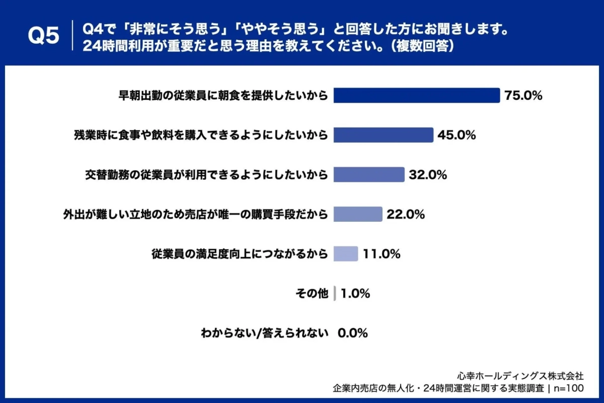 24時間利用が重要な理由