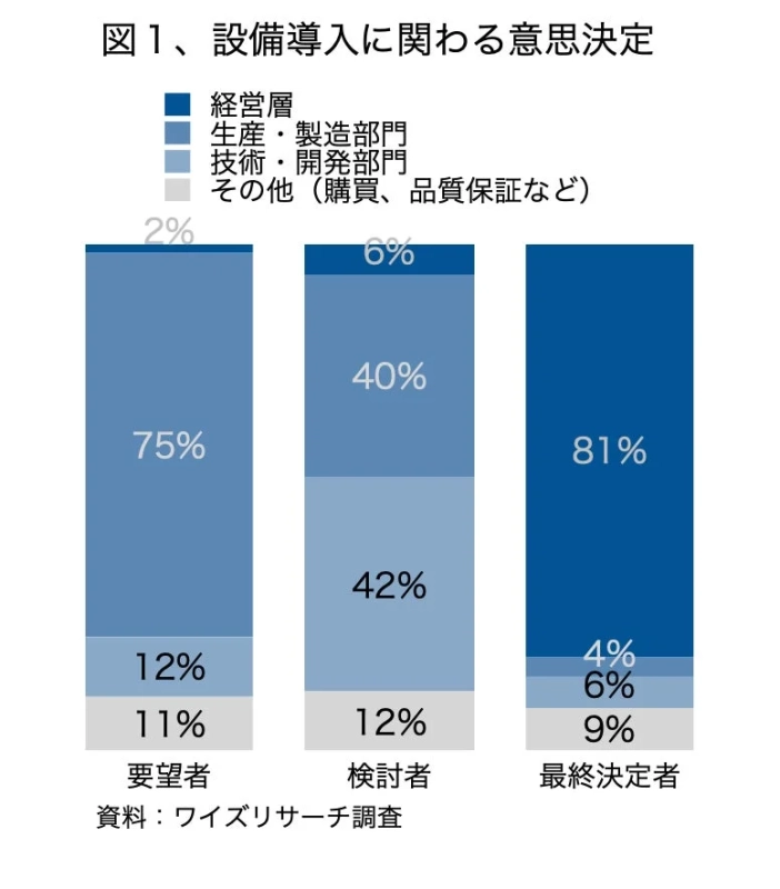 設備導入に関わる意思決定