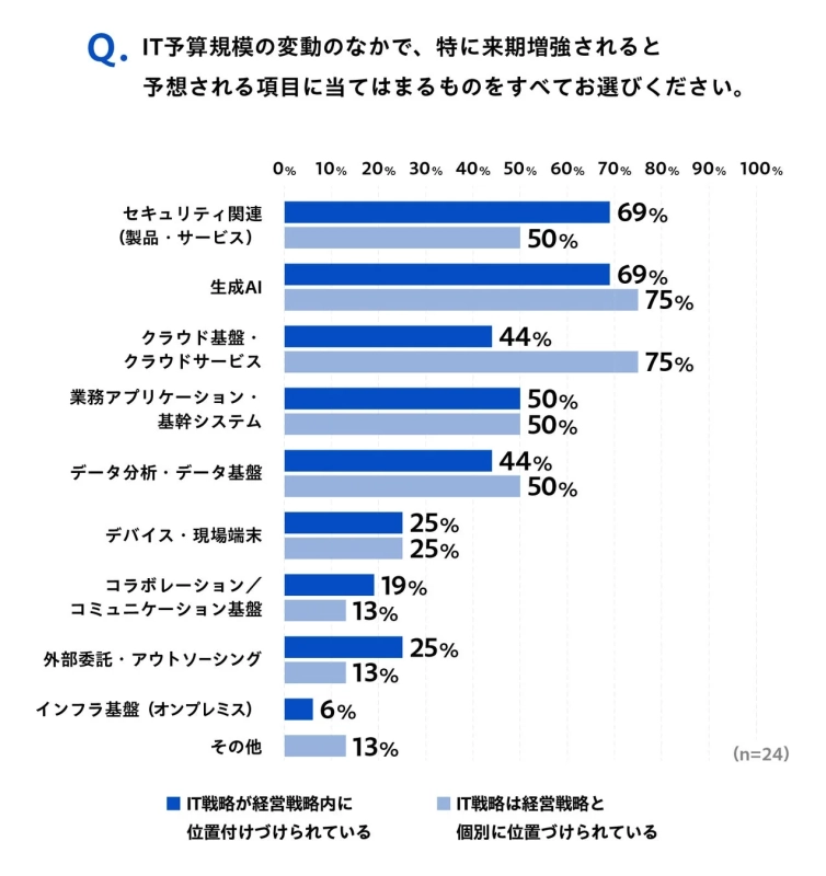 IT予算の来期増強項目（IT戦略の位置づけ別）