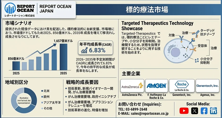 標的療法市場の成長予測