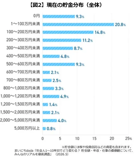 現在の貯金分布（全体）