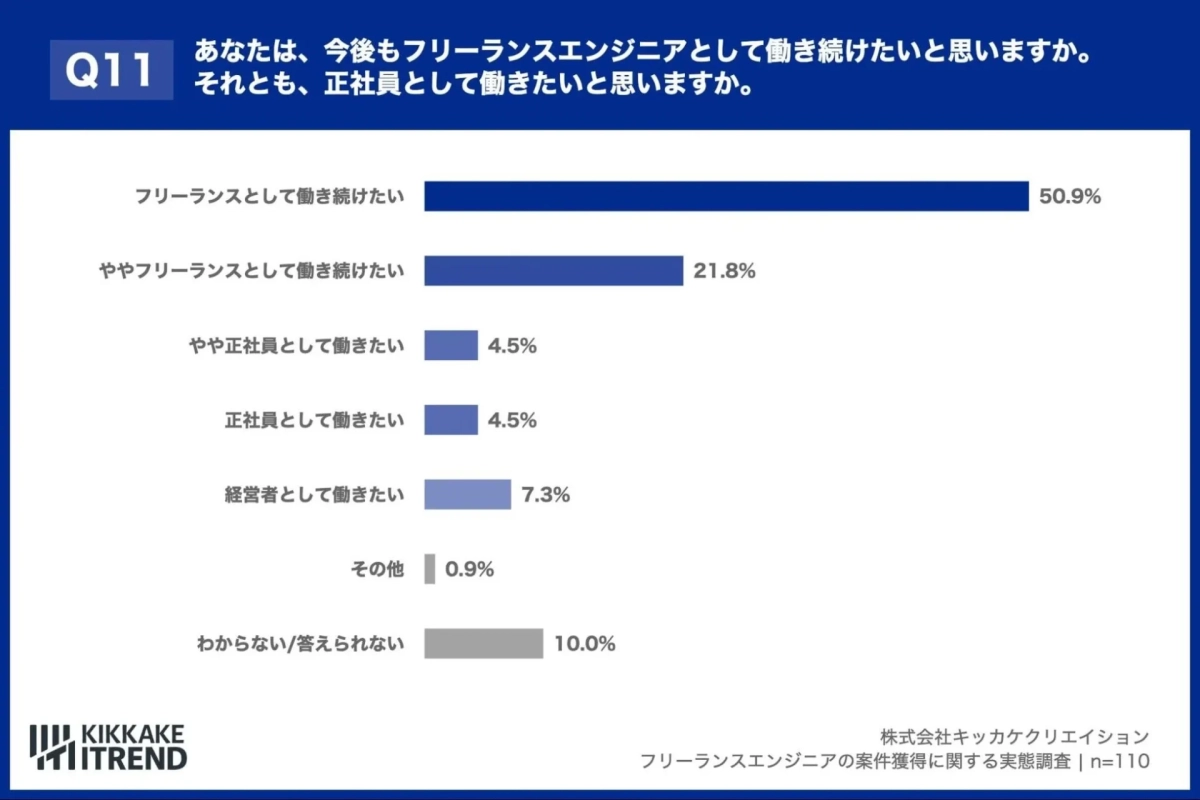 今後の働き方