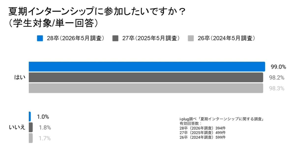 夏期インターンシップに参加したいですか? (学生対象/単一回答)