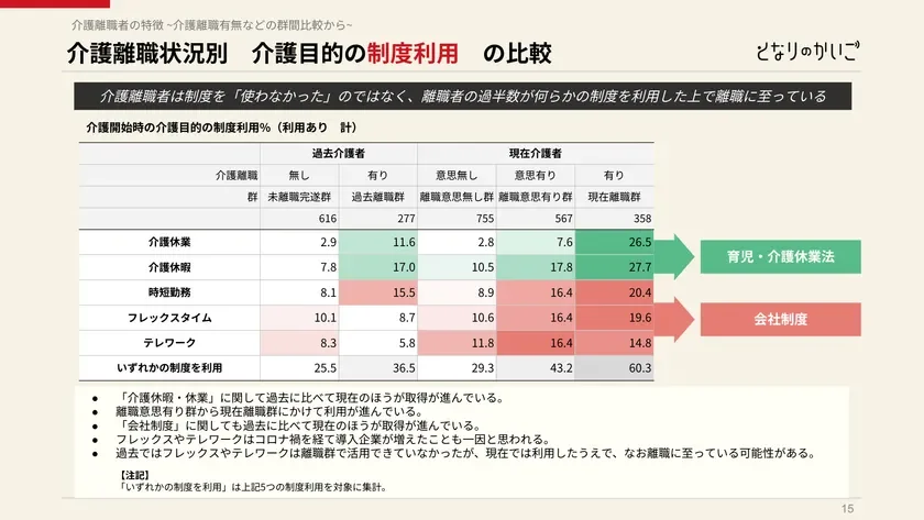 介護離職状況別 介護目的の制度利用の比較