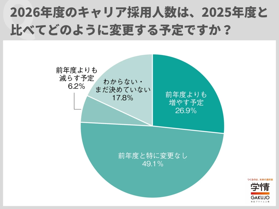 2026年度のキャリア採用人数計画