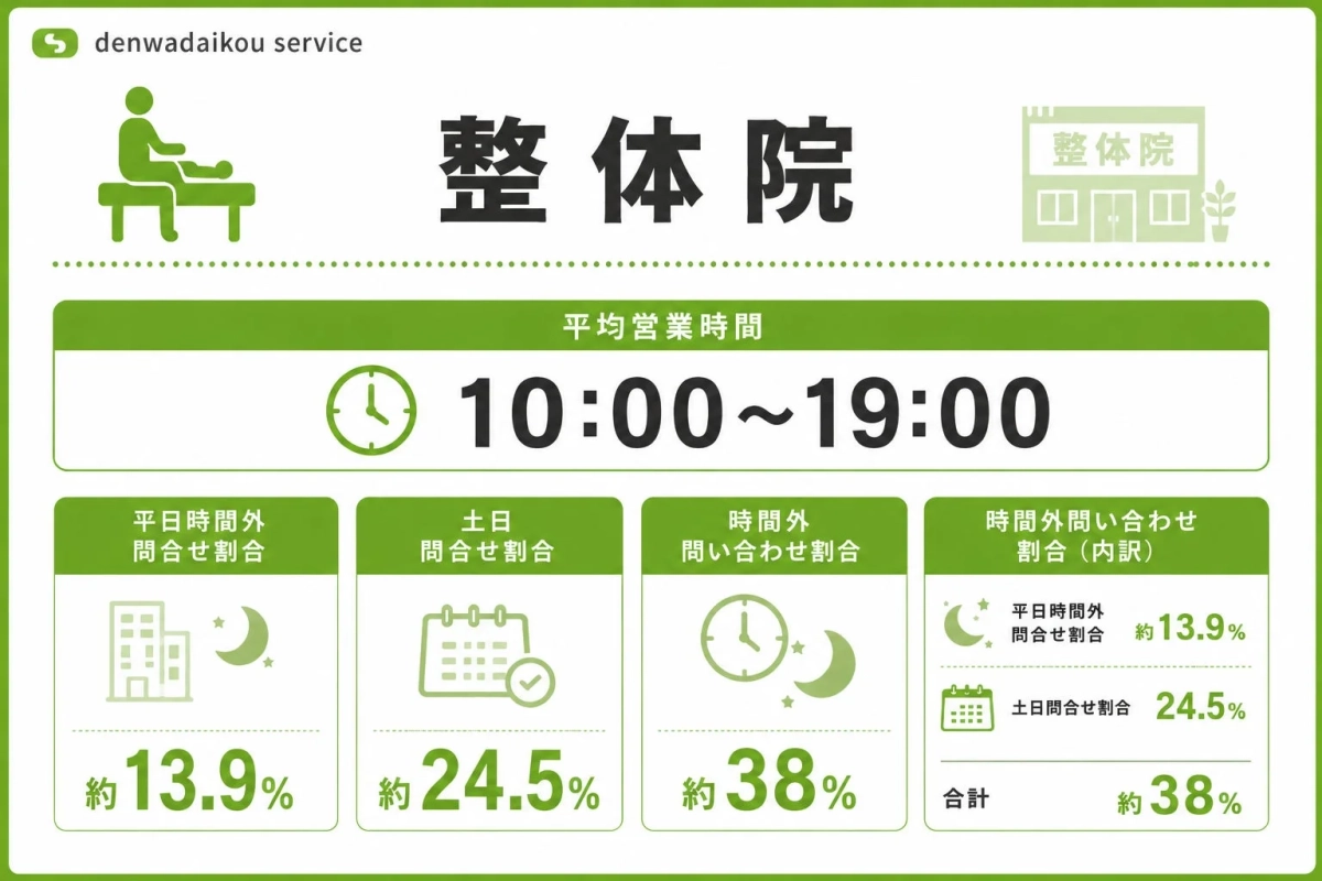 整体院の営業時間外問い合わせ割合