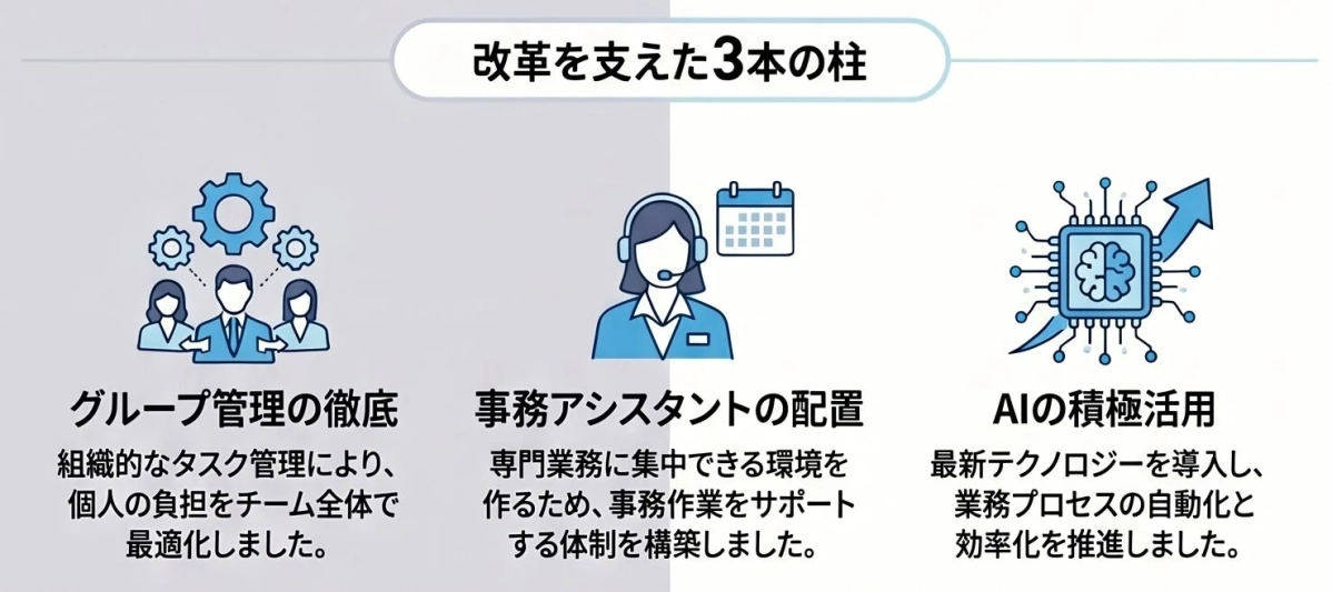 改革を支えた3本の柱
