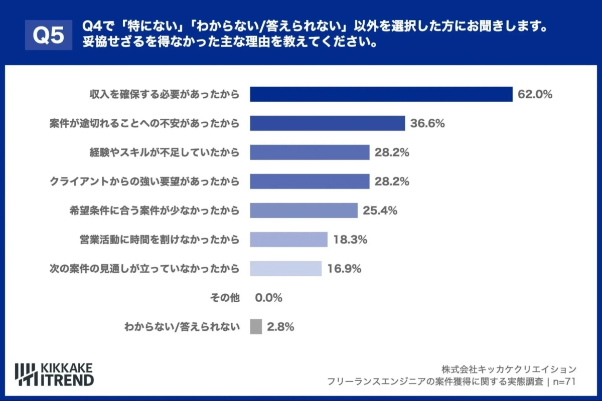 妥協せざるを得なかった理由