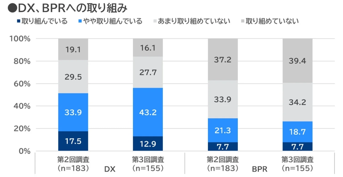 DX、BPRへの取り組み
