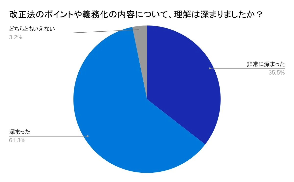 改正法のポイントや義務化の内容についての理解度