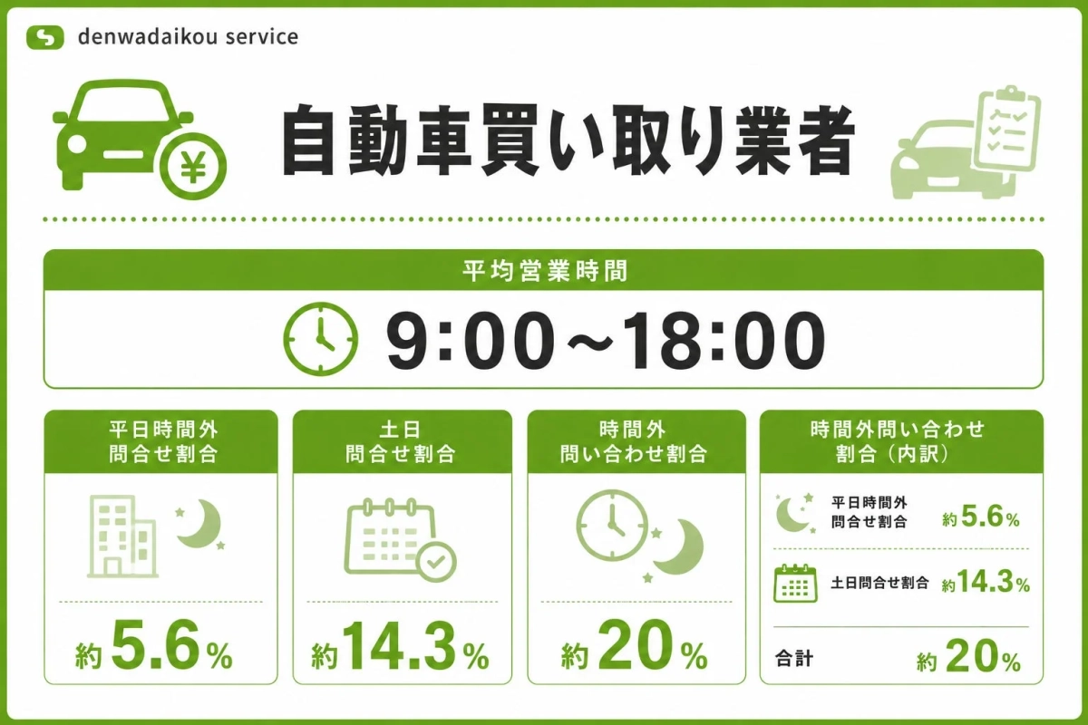 自動車買い取り業者の営業時間外問い合わせ割合