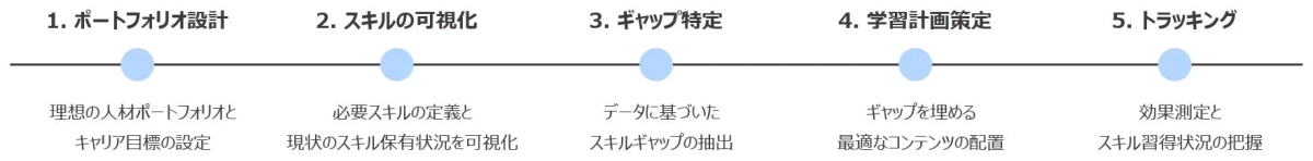 キャリア開発やスキル習得のための5段階プロセス