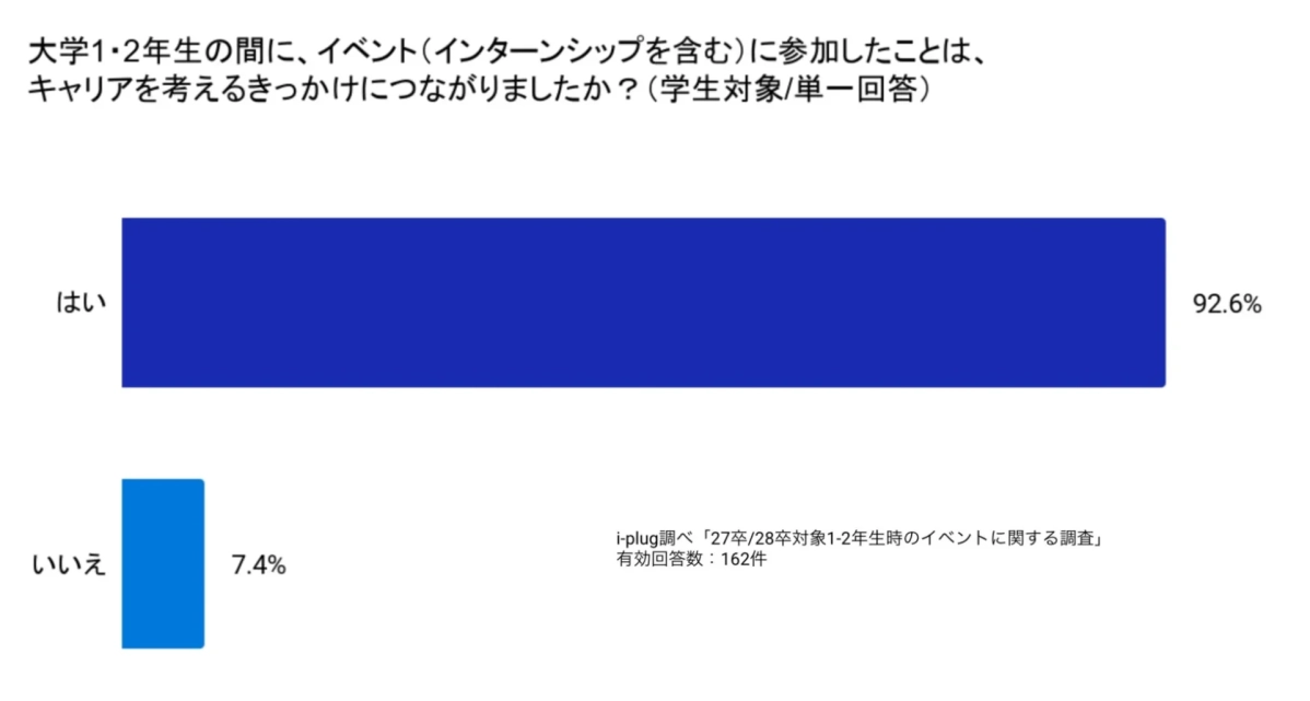 大学1・2年生の間にイベントに参加したことがキャリアを考えるきっかけにつながったか
