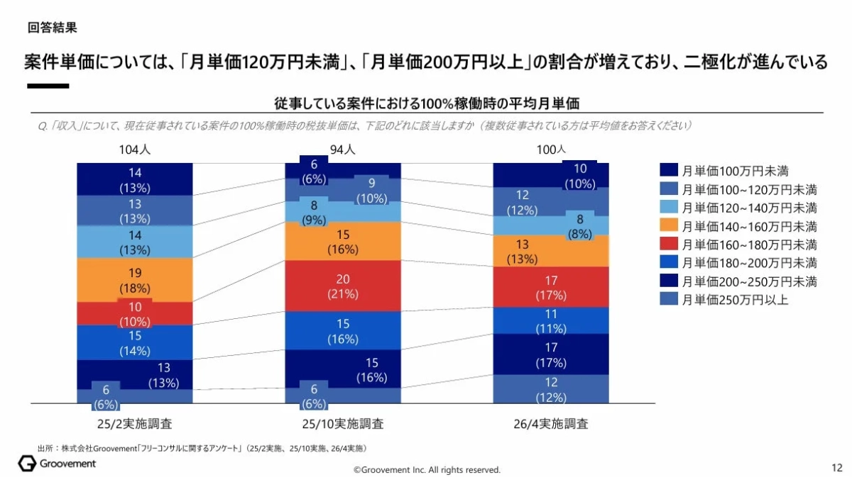 月単価の二極化