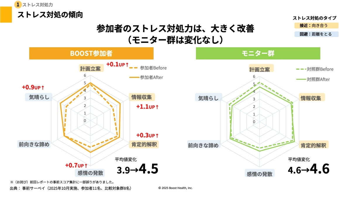 BOOST参加者のストレス対処力は大きく改善