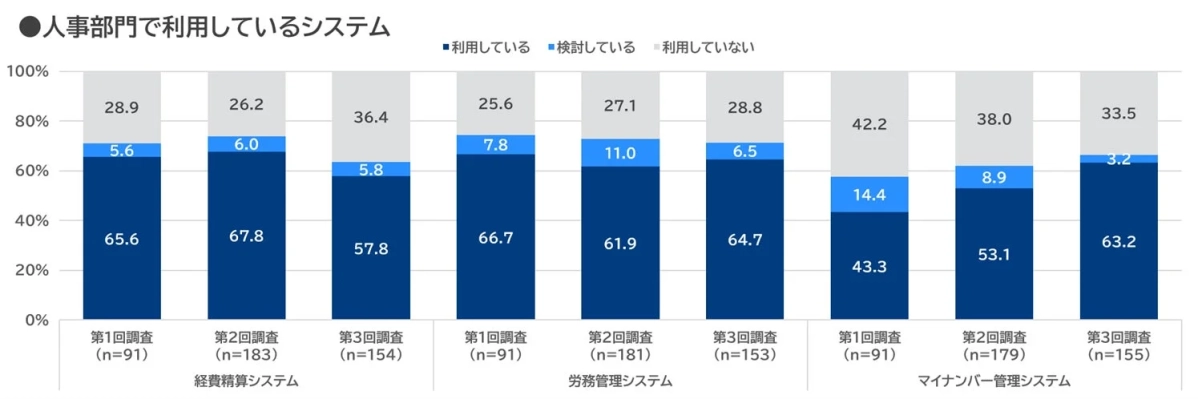 人事部門で利用しているシステム（経費精算、労務管理、マイナンバー管理）
