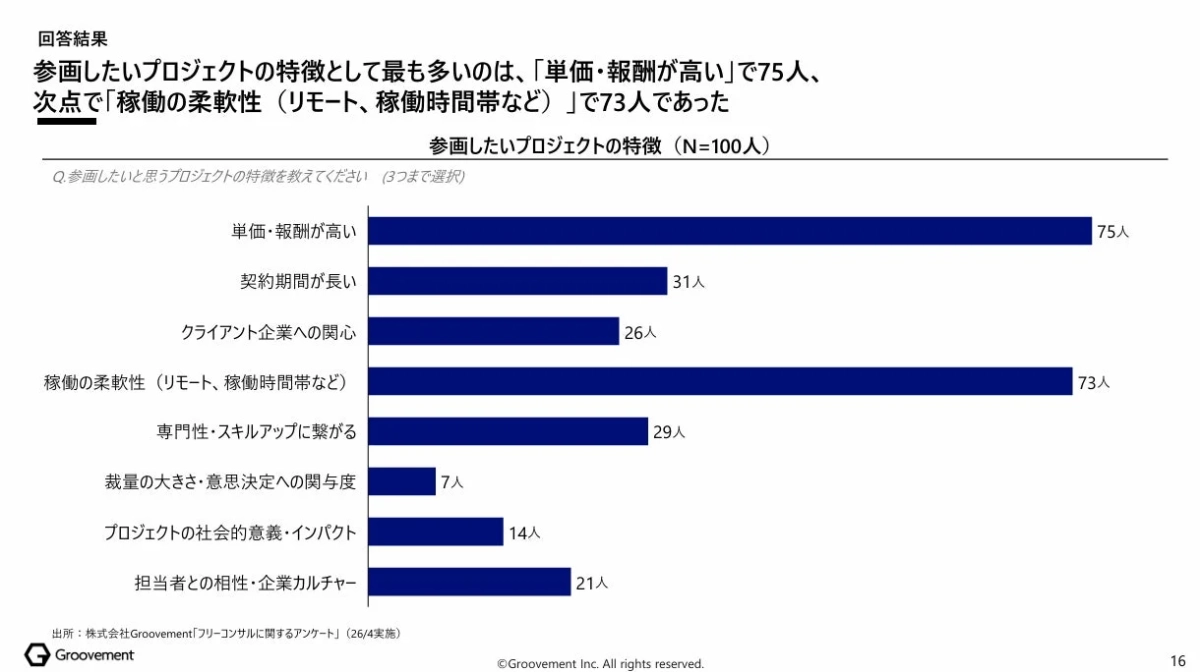 参画したいプロジェクトの特徴