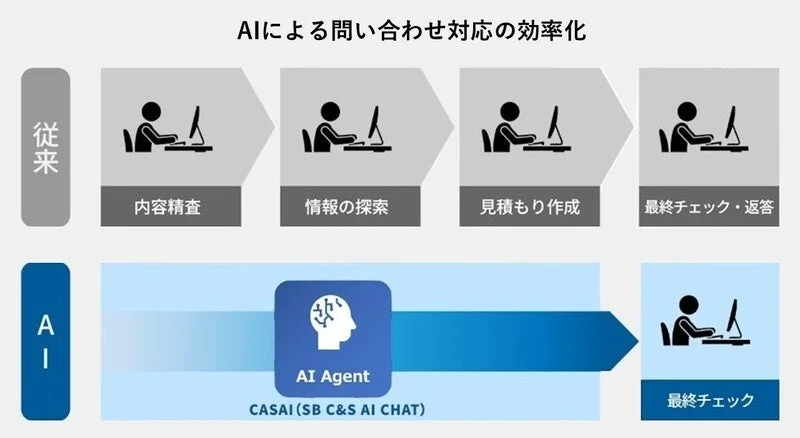 AIによる問い合わせ対応の効率化