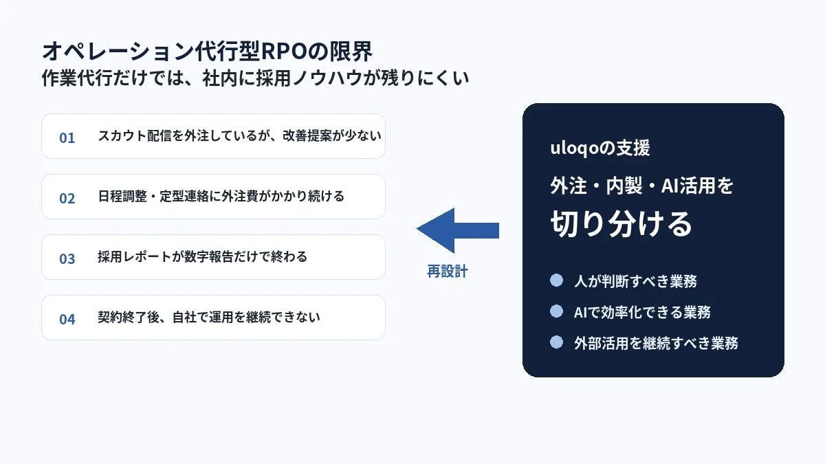 オペレーション代行型RPOの限界とuloqoの支援
