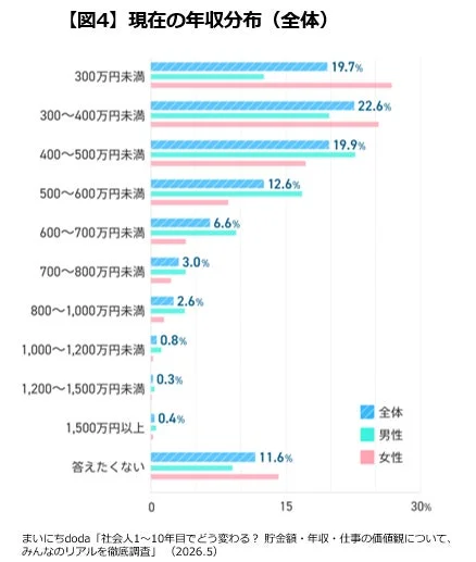 現在の年収分布（全体）