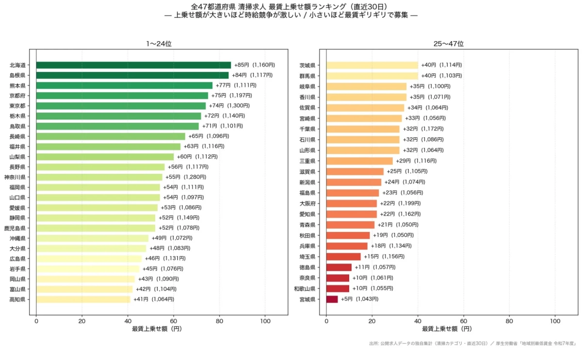 清掃求人 最賃上乗せ額ランキング