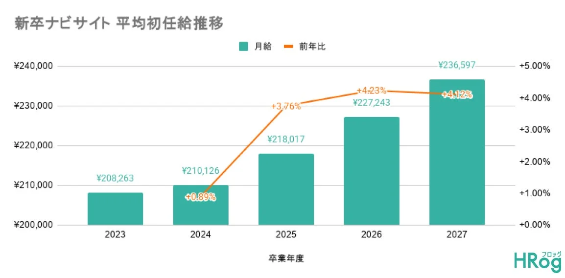 新卒ナビサイト平均初任給推移
