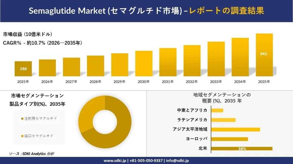 セマグルチド市場の調査結果を示すグラフとチャート