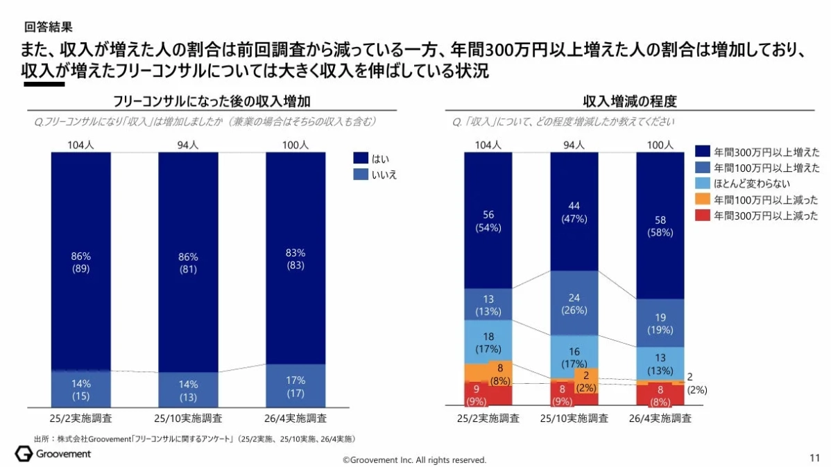 収入増減の程度