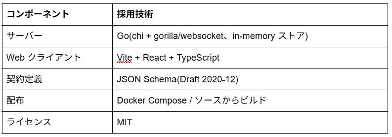 技術スタック